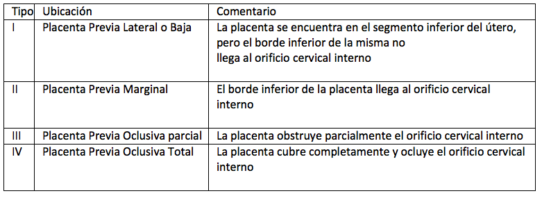 Cuadro Placenta Previa